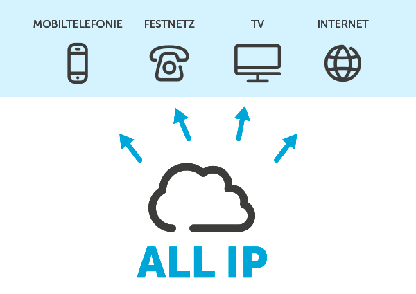 IP-Telefonie: Sprachkommunikation über Digitale IP-Netze - POST